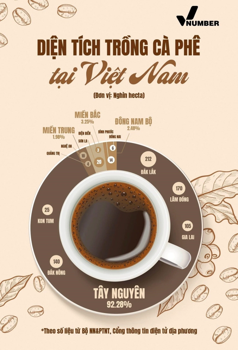 Điểm tương đồng lớn nhất giữa cà phê Đăk Nông và Lâm Đồng